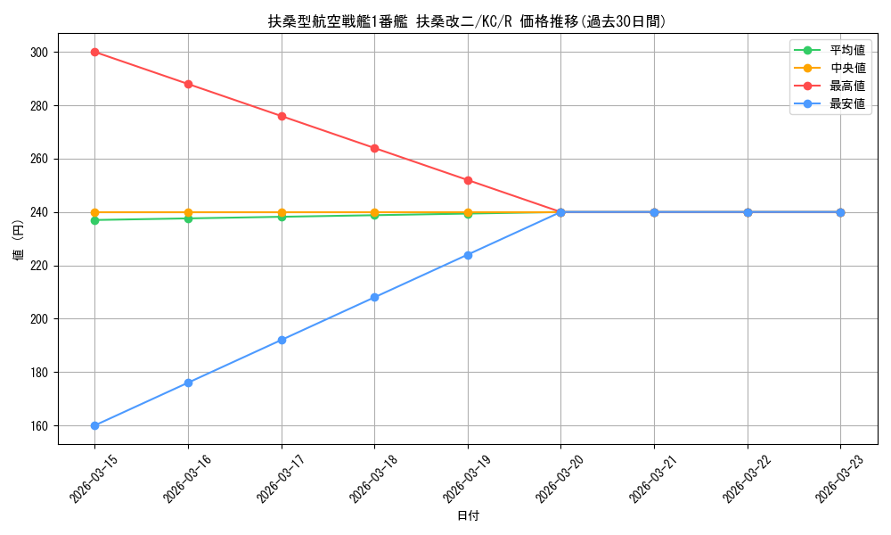 card_579546_series_452114_rarity_557285_graph