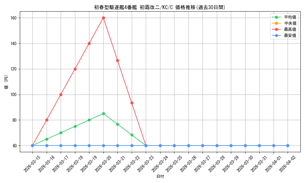 card_579583_series_452114_rarity_557243_graph