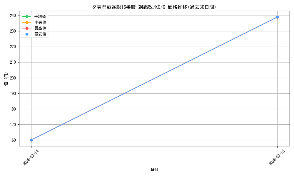 card_579603_series_452114_rarity_557243_graph