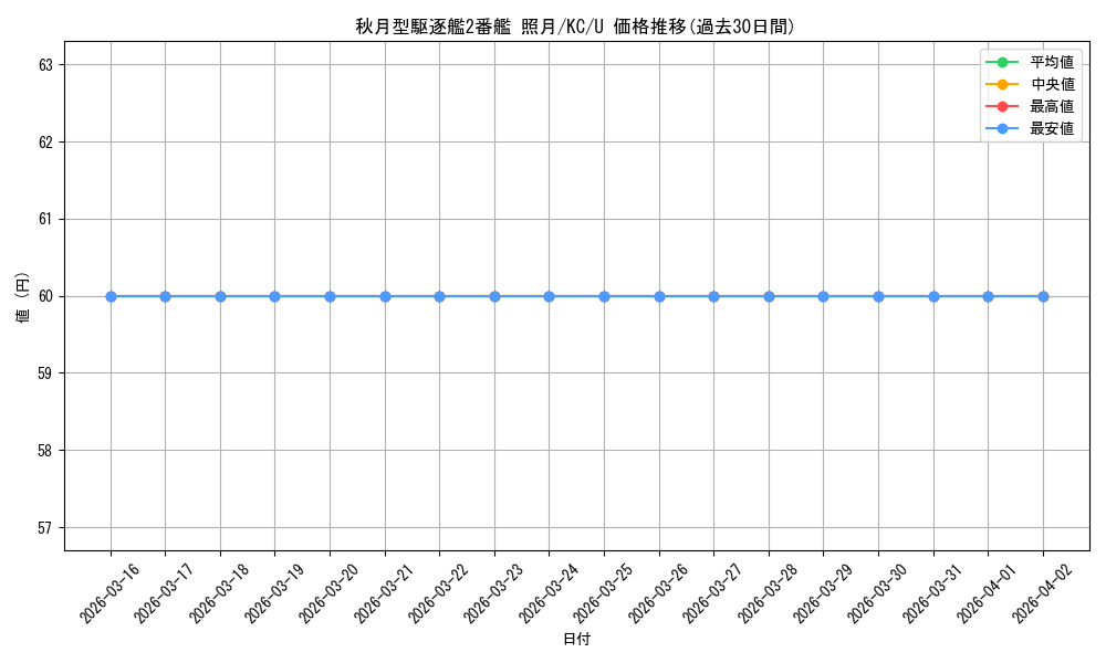card_579645_series_452114_rarity_557246_graph