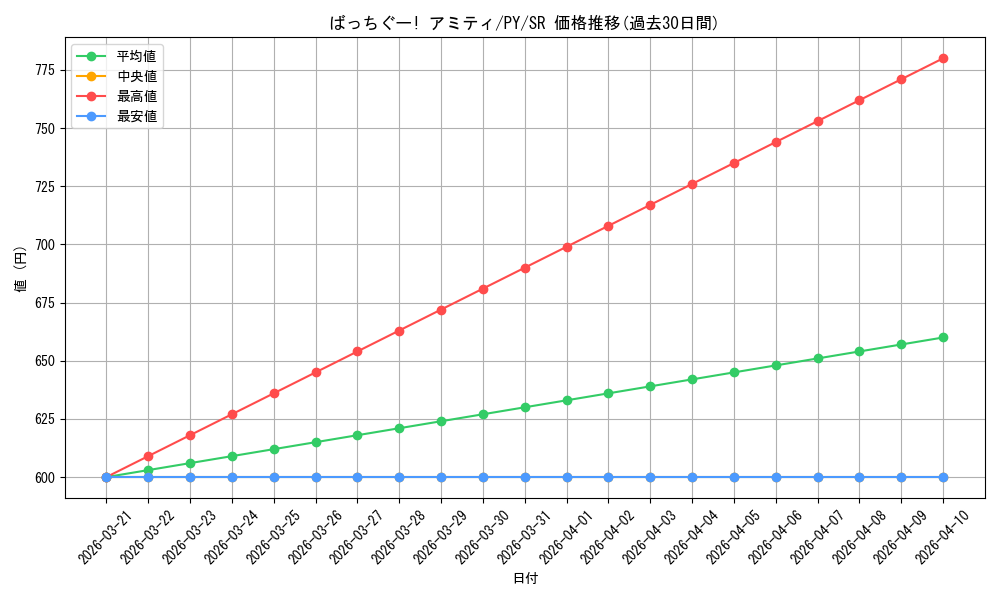 card_580805_series_453404_rarity_557104_graph
