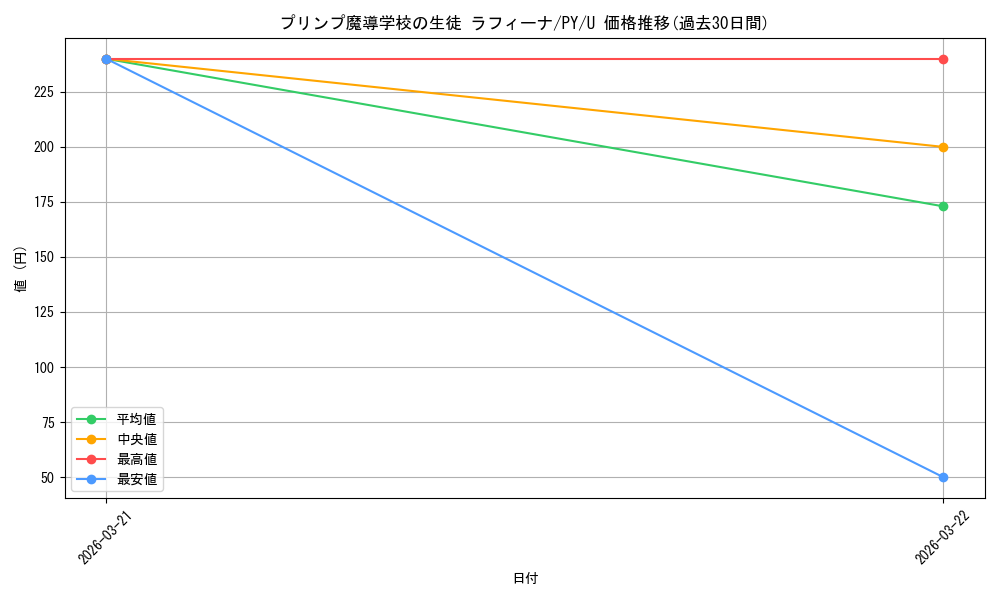 card_580816_series_453404_rarity_557246_graph