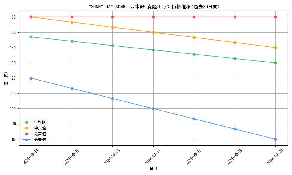 card_581075_series_453698_rarity_557243_graph