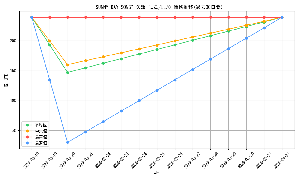 card_581083_series_453698_rarity_557243_graph