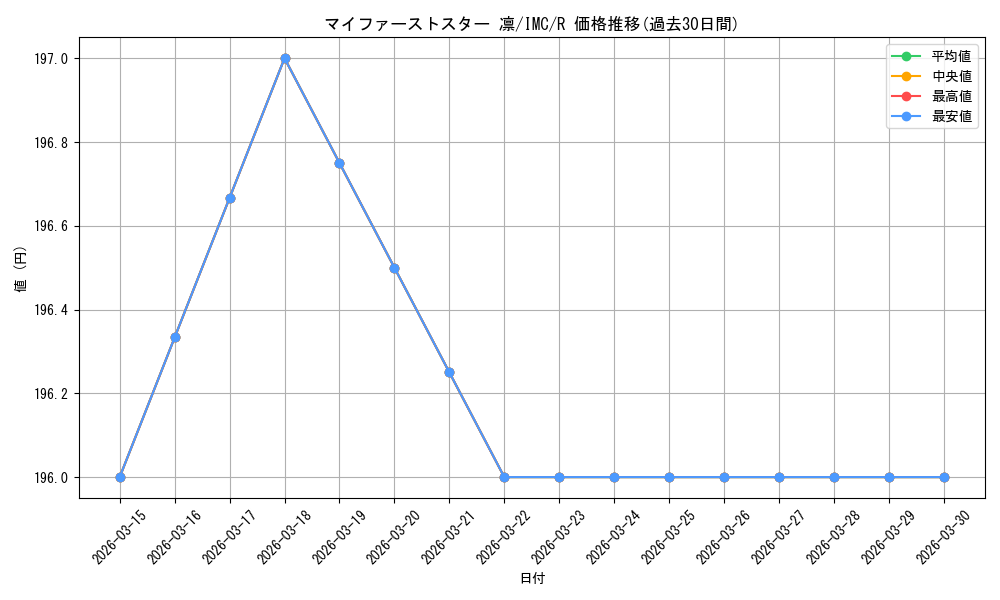 card_581674_series_454307_rarity_557285_graph