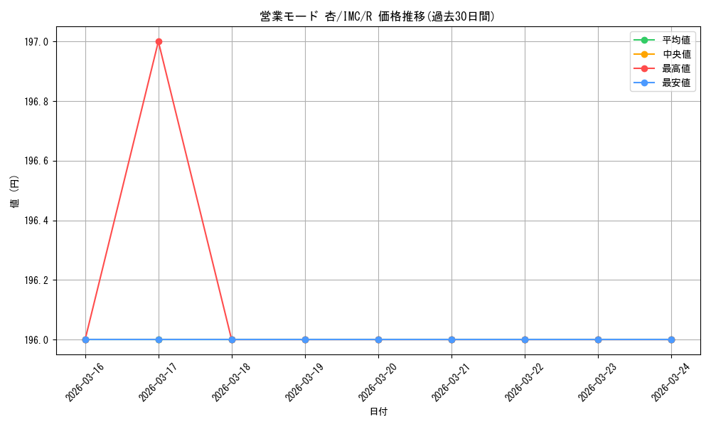 card_581728_series_454307_rarity_557285_graph
