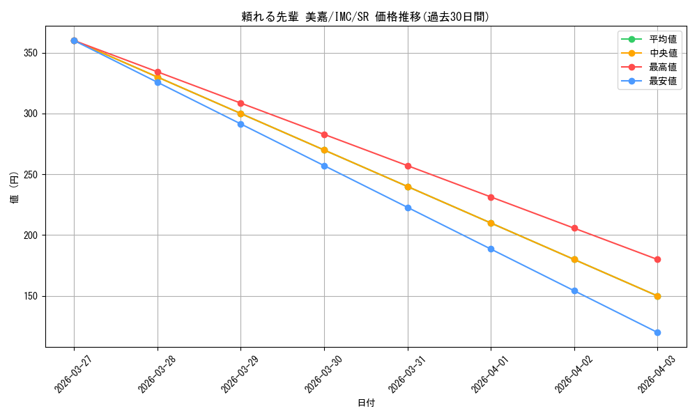 card_581775_series_454307_rarity_557104_graph