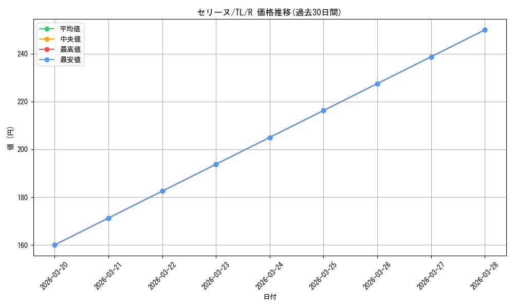 card_581797_series_454500_rarity_557285_graph