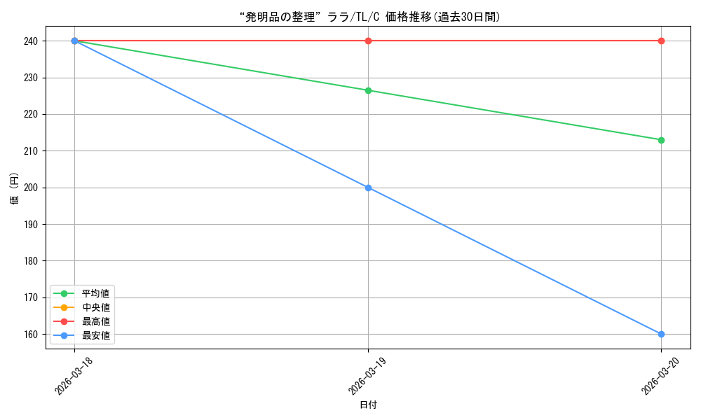 card_581835_series_454500_rarity_557243_graph