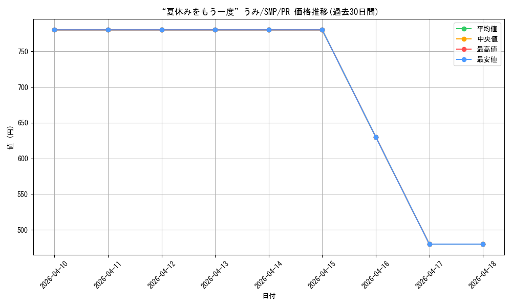 card_5819437_series_468447_rarity_557136_graph
