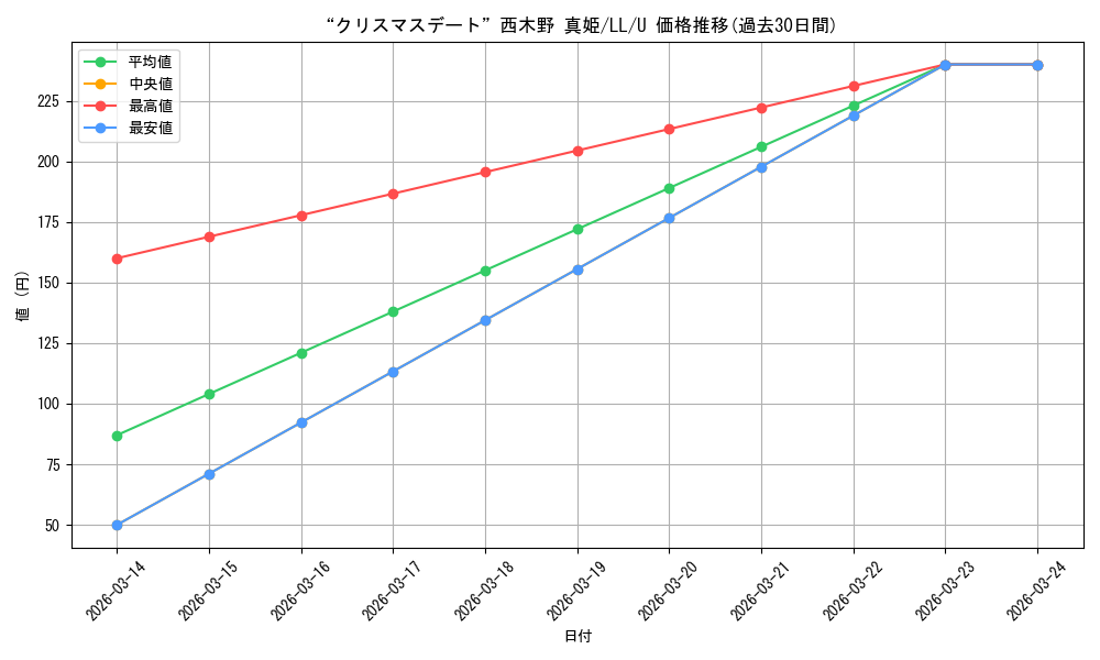 card_582382_series_455136_rarity_557246_graph