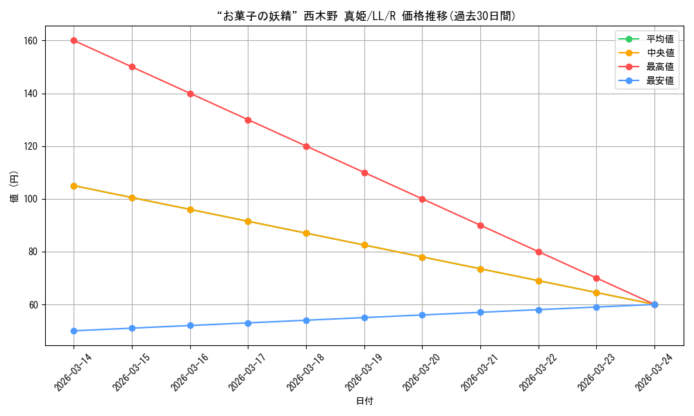 card_582423_series_455136_rarity_557285_graph