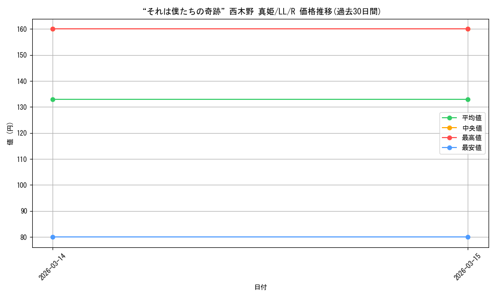 card_584669_series_457468_rarity_557285_graph