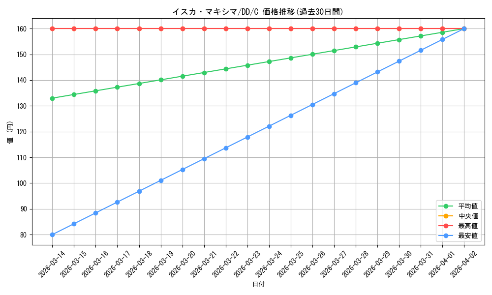 card_586558_series_459420_rarity_557243_graph