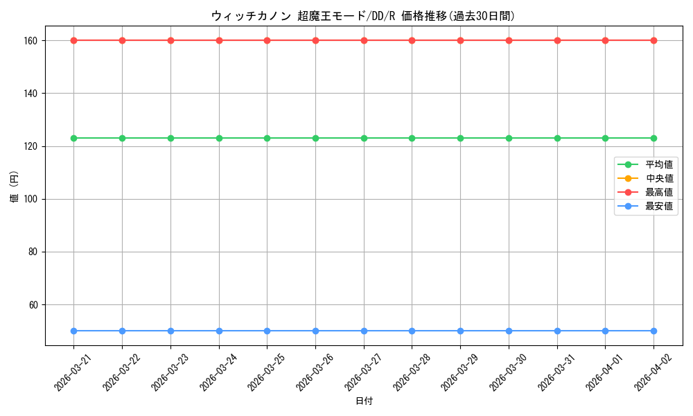 card_586590_series_459420_rarity_557285_graph
