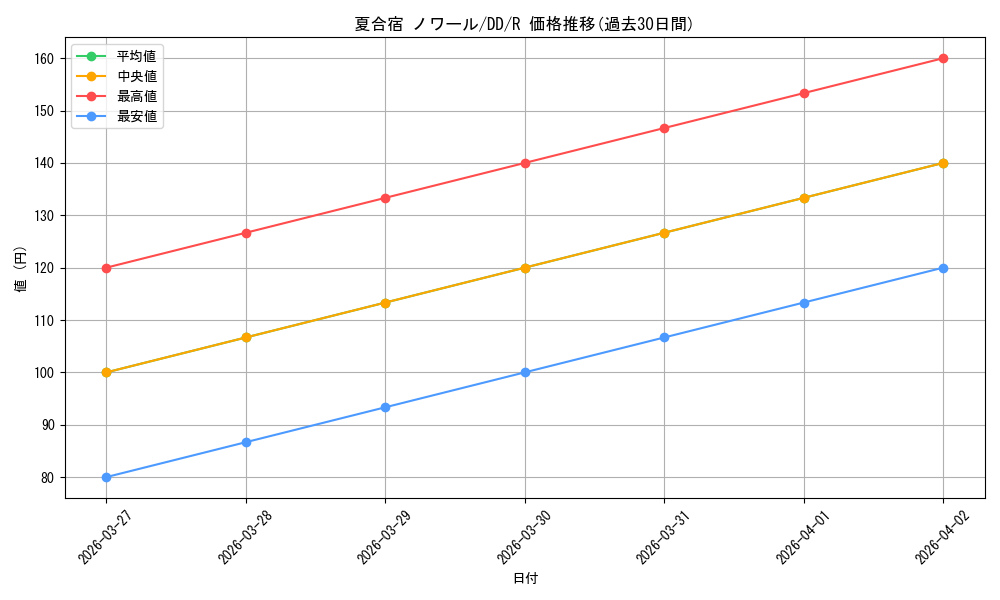 card_586592_series_459420_rarity_557285_graph