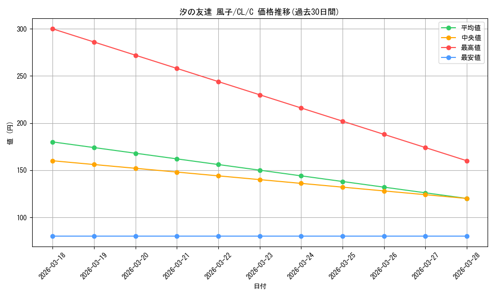 card_591835_series_464742_rarity_557243_graph