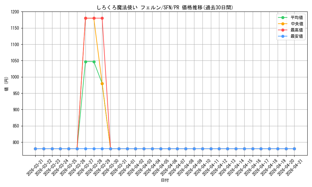 card_593833_series_466849_rarity_557136_graph