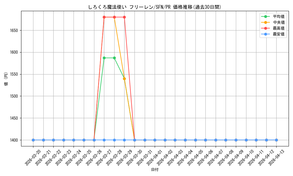 card_593835_series_466849_rarity_557136_graph