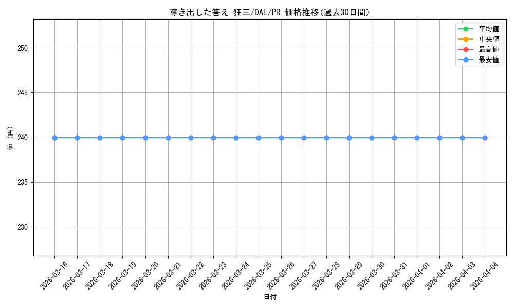 card_596534_series_469643_rarity_557136_graph