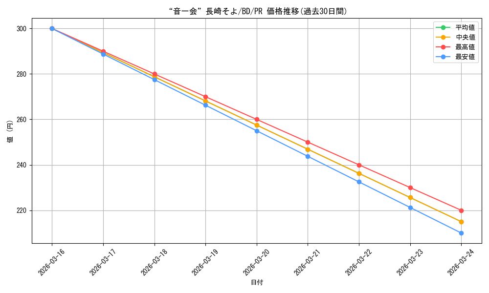 card_596601_series_469692_rarity_557136_graph