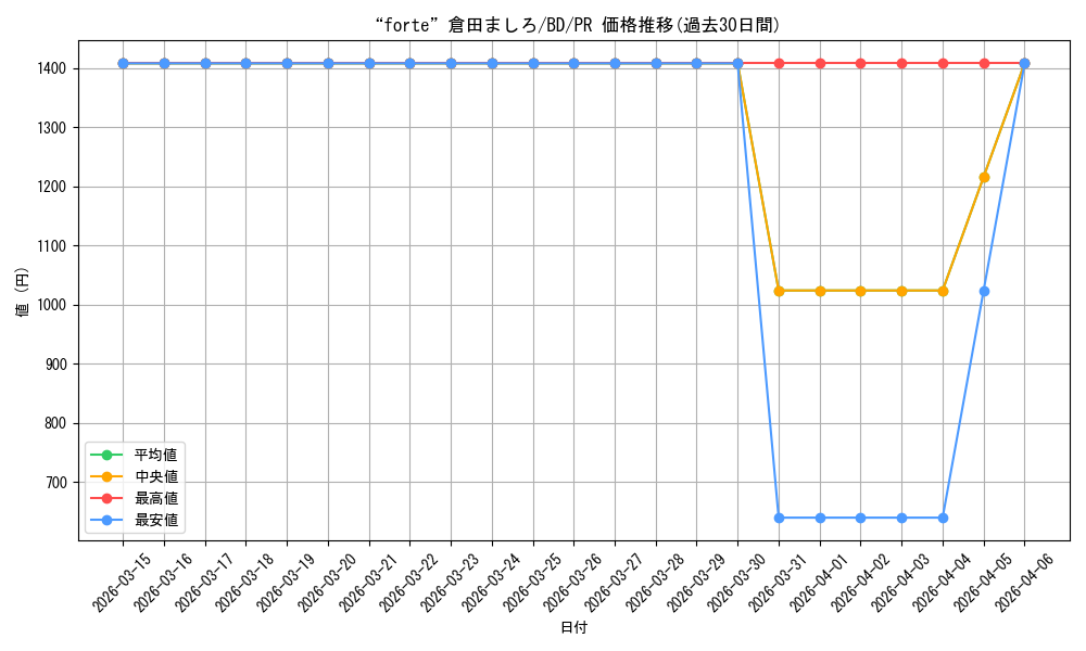 card_596646_series_469692_rarity_557136_graph