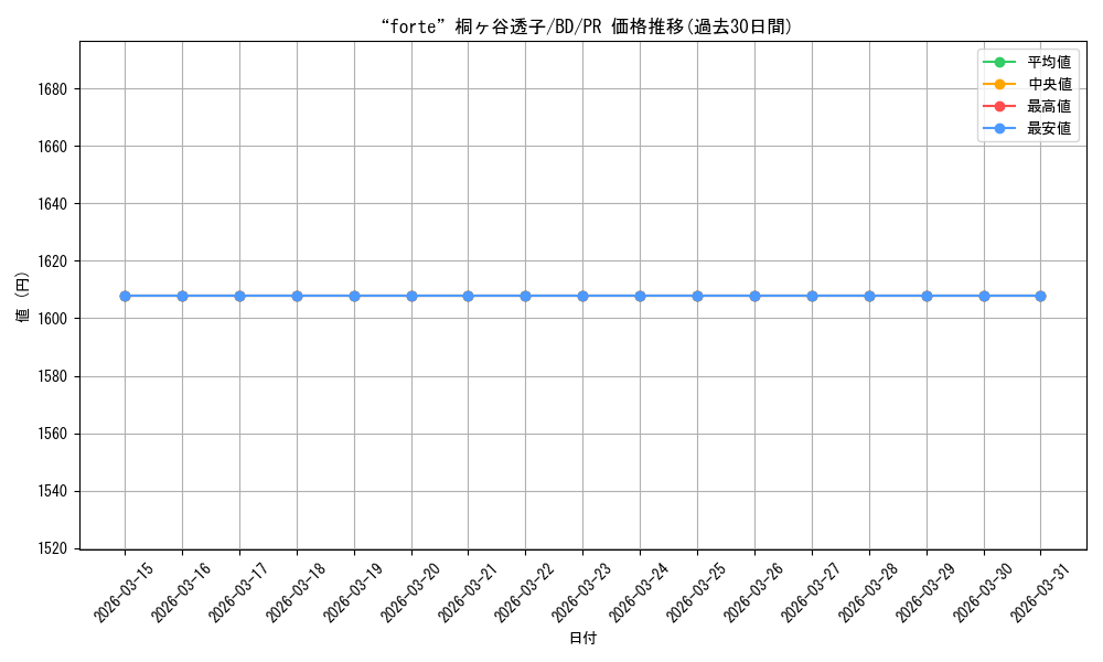 card_596647_series_469692_rarity_557136_graph
