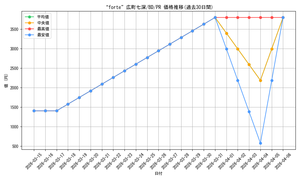 card_596648_series_469692_rarity_557136_graph