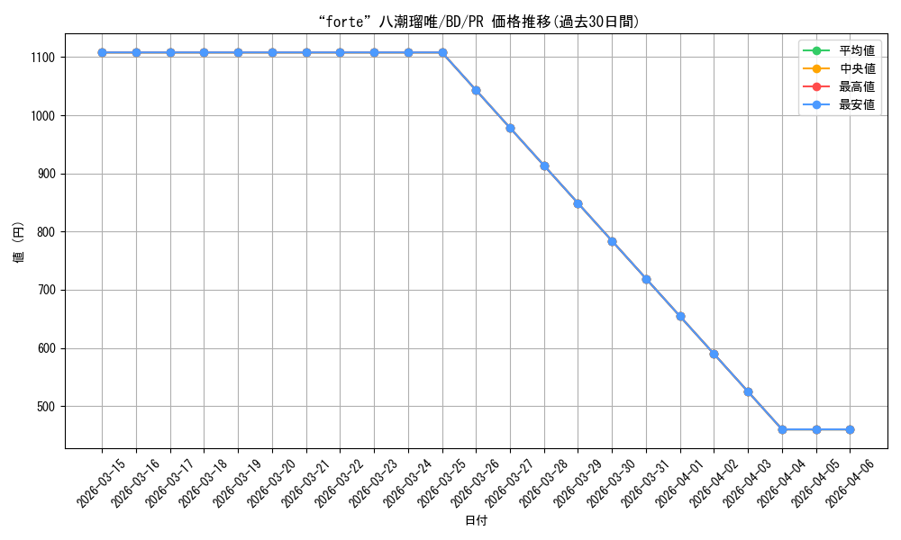 card_596650_series_469692_rarity_557136_graph