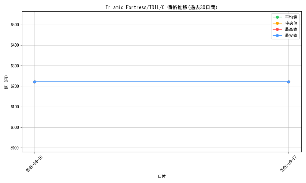 card_603956_series_480962_rarity_540534_graph
