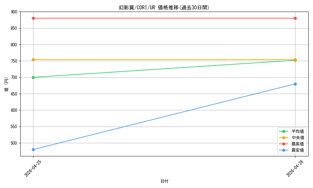 card_6149_series_6764199_rarity_7_graph