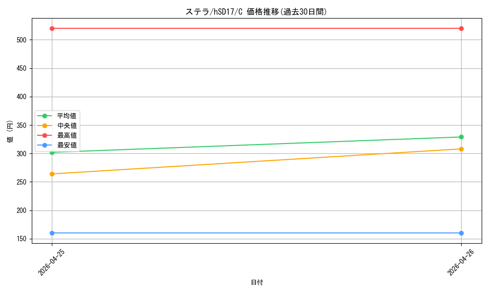 card_6282411_series_6516396_rarity_238873_graph