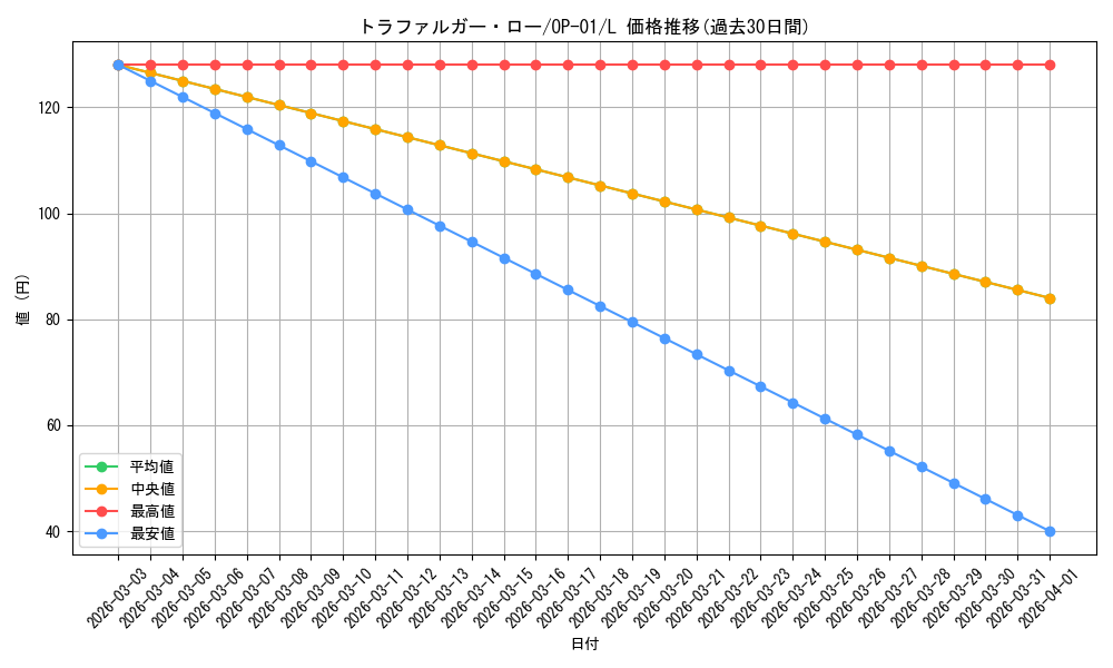 card_79937_series_68710_rarity_123219_graph