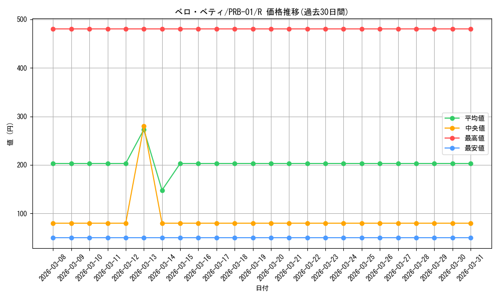 card_80271_series_66354_rarity_122622_graph