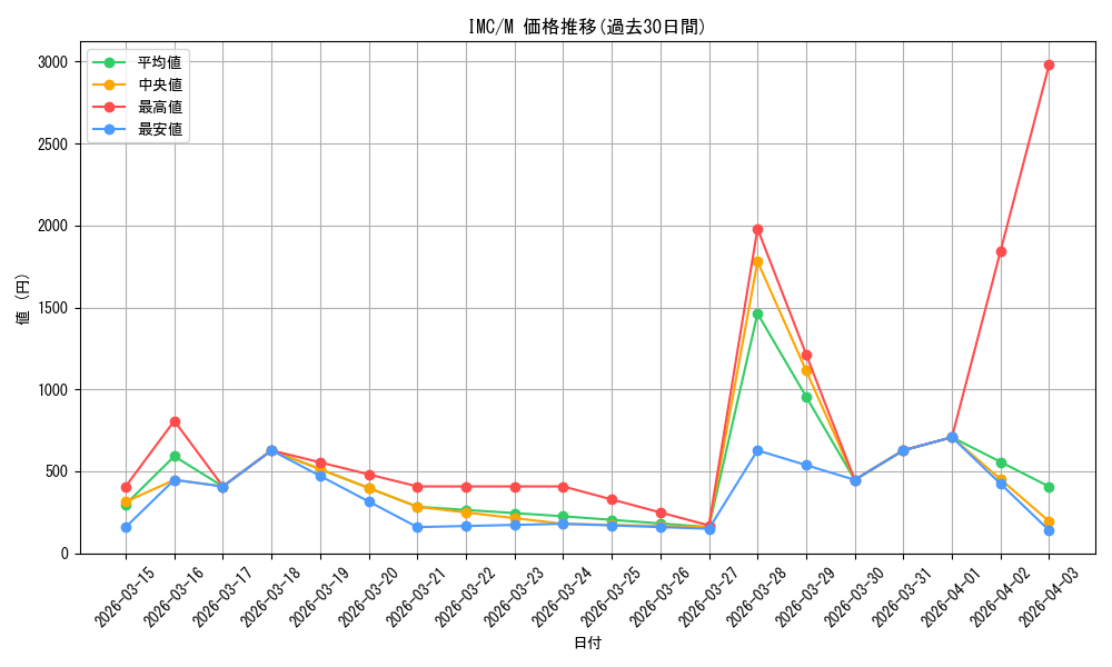 series_3067915_rarity_3545990_graph
