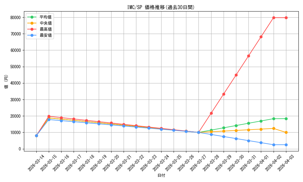series_3067915_rarity_557067_graph