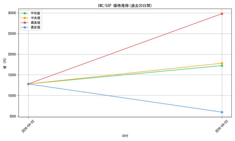 series_3067915_rarity_557254_graph
