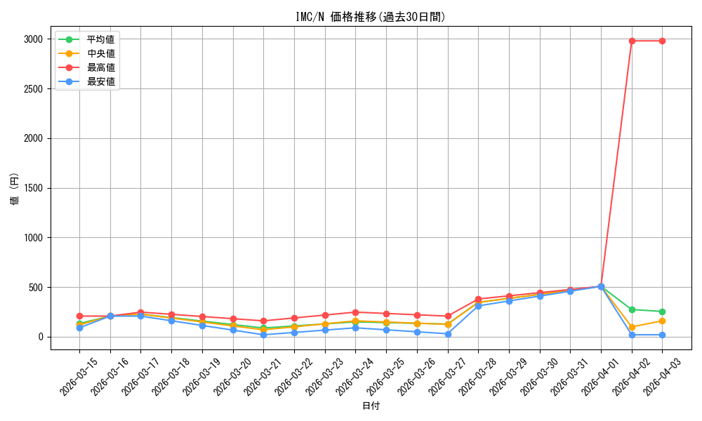 series_3067915_rarity_559585_graph