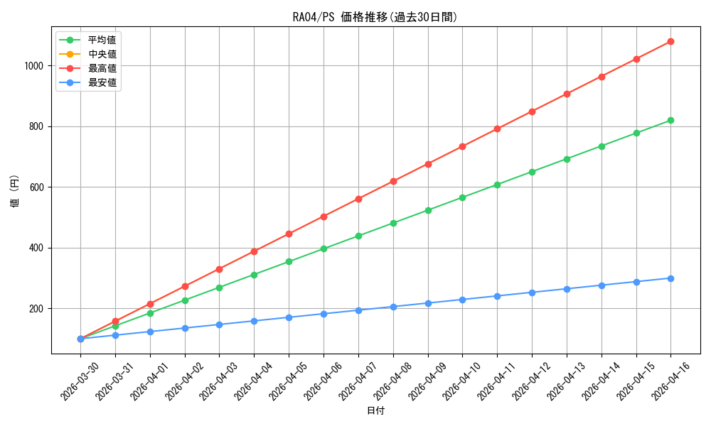 series_373154_rarity_540539_graph