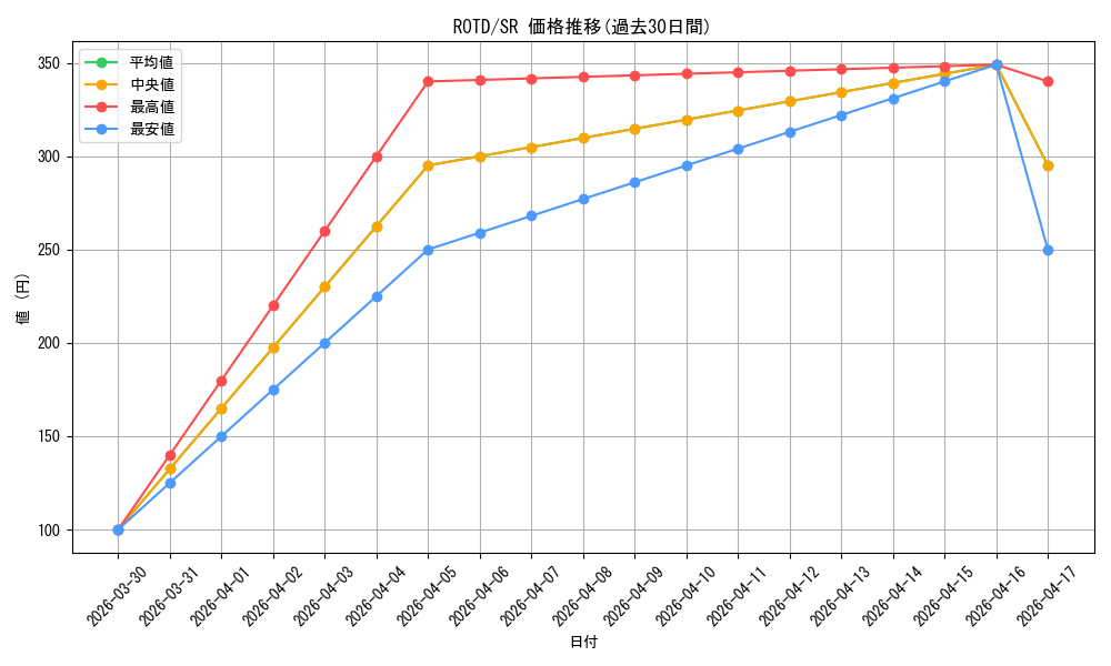 series_377252_rarity_540535_graph