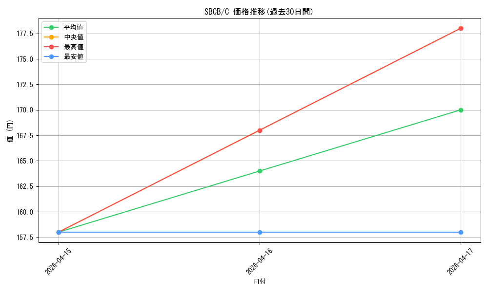 series_377491_rarity_540534_graph