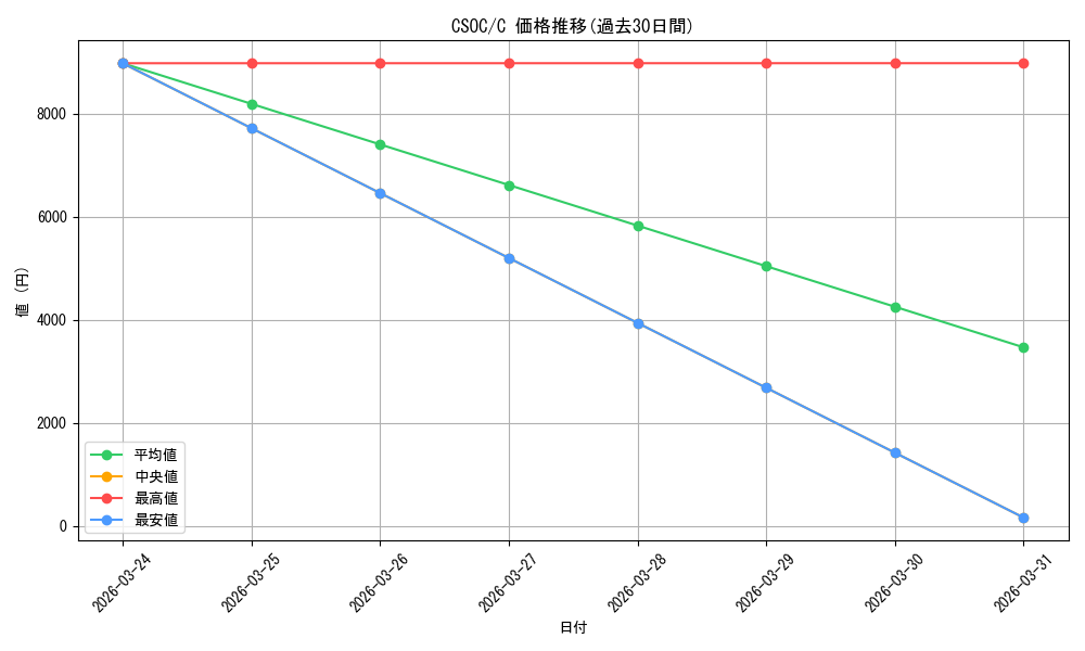 series_377785_rarity_540534_graph