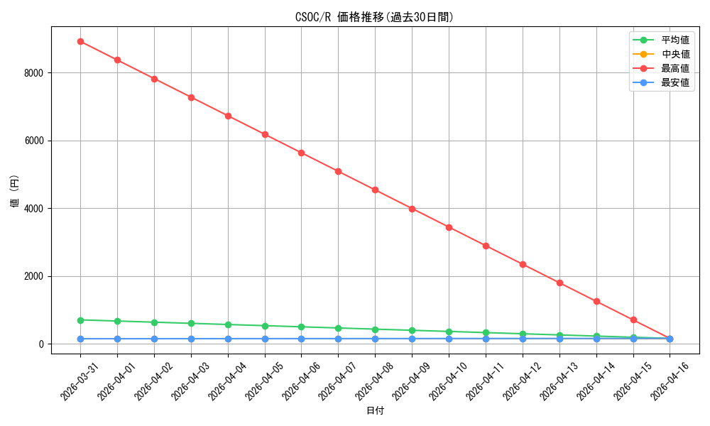 series_377785_rarity_540551_graph