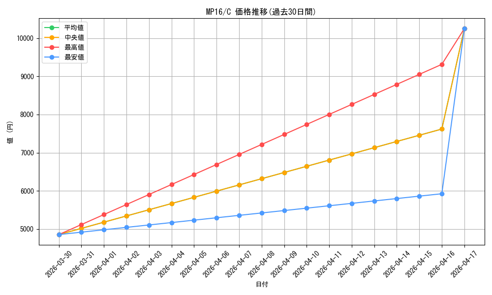 series_377953_rarity_540534_graph