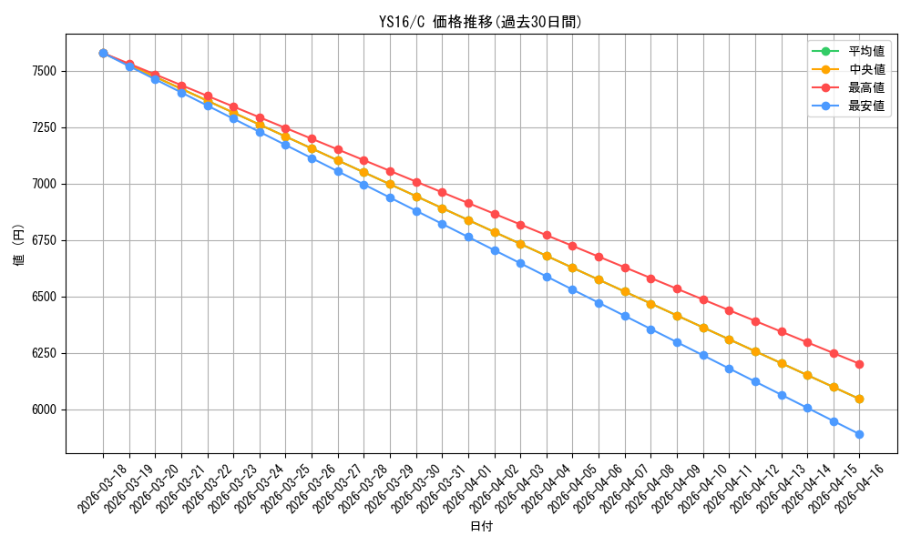 series_378036_rarity_540534_graph