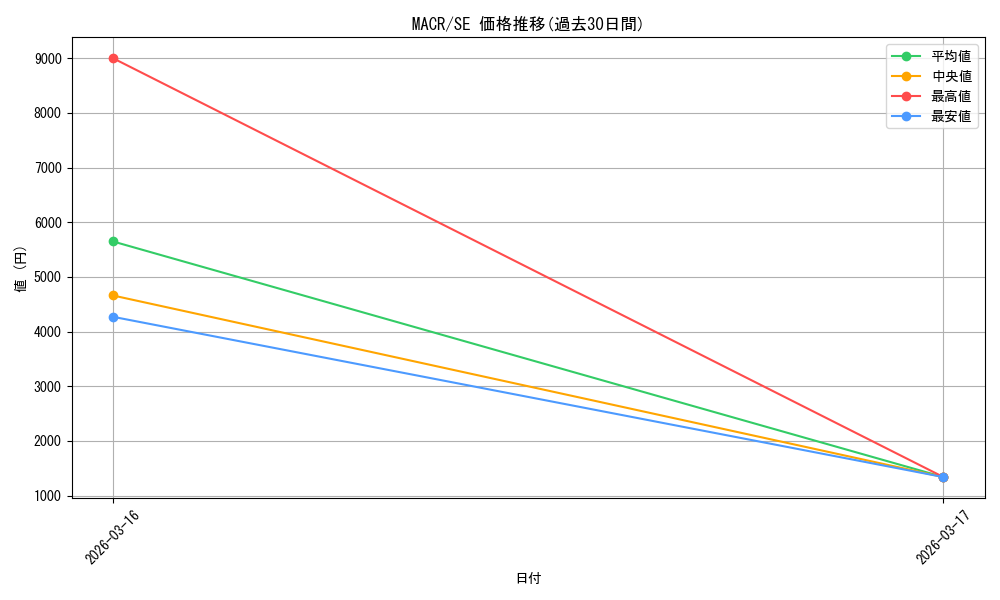 series_378408_rarity_540537_graph