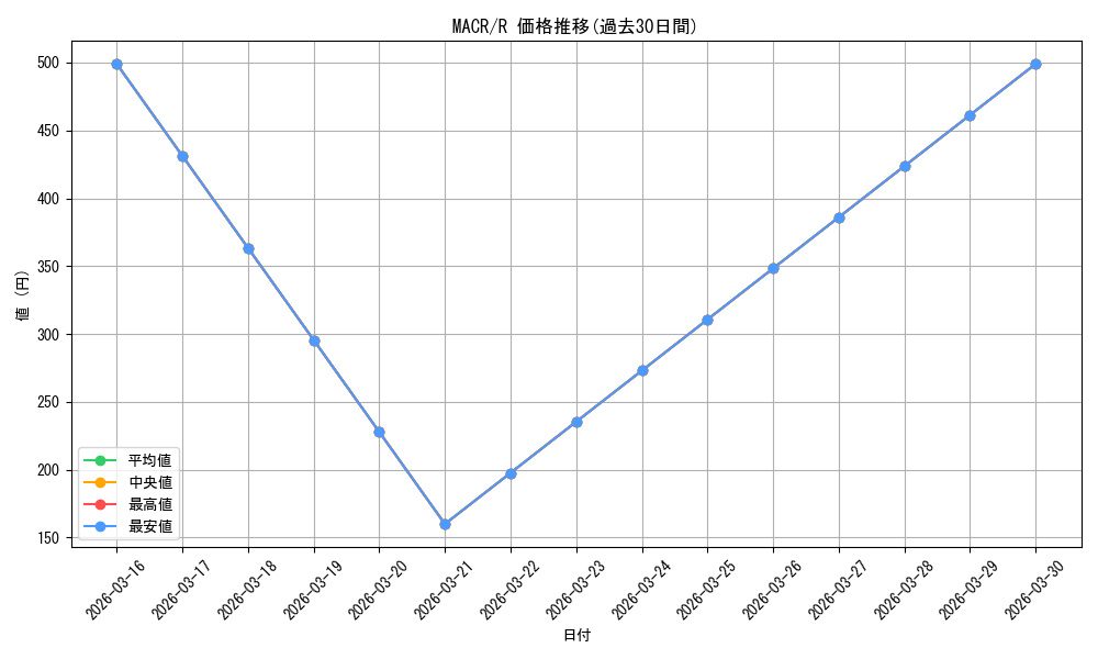 series_378408_rarity_540551_graph