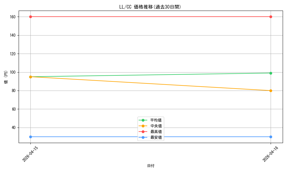 series_385098_rarity_557252_graph