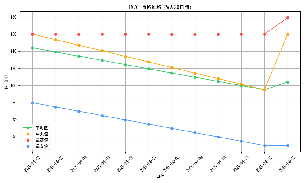 series_386552_rarity_557243_graph