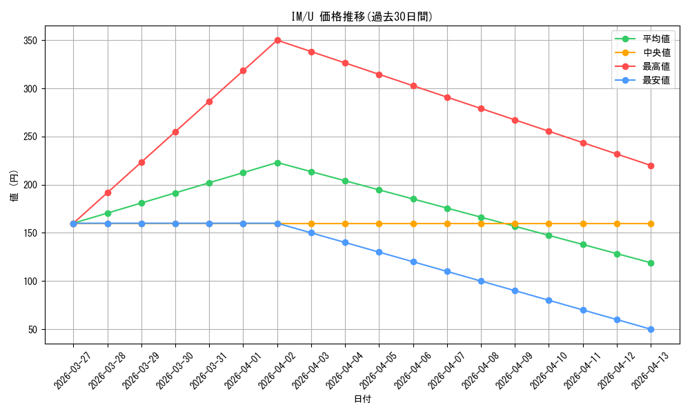 series_386552_rarity_557246_graph